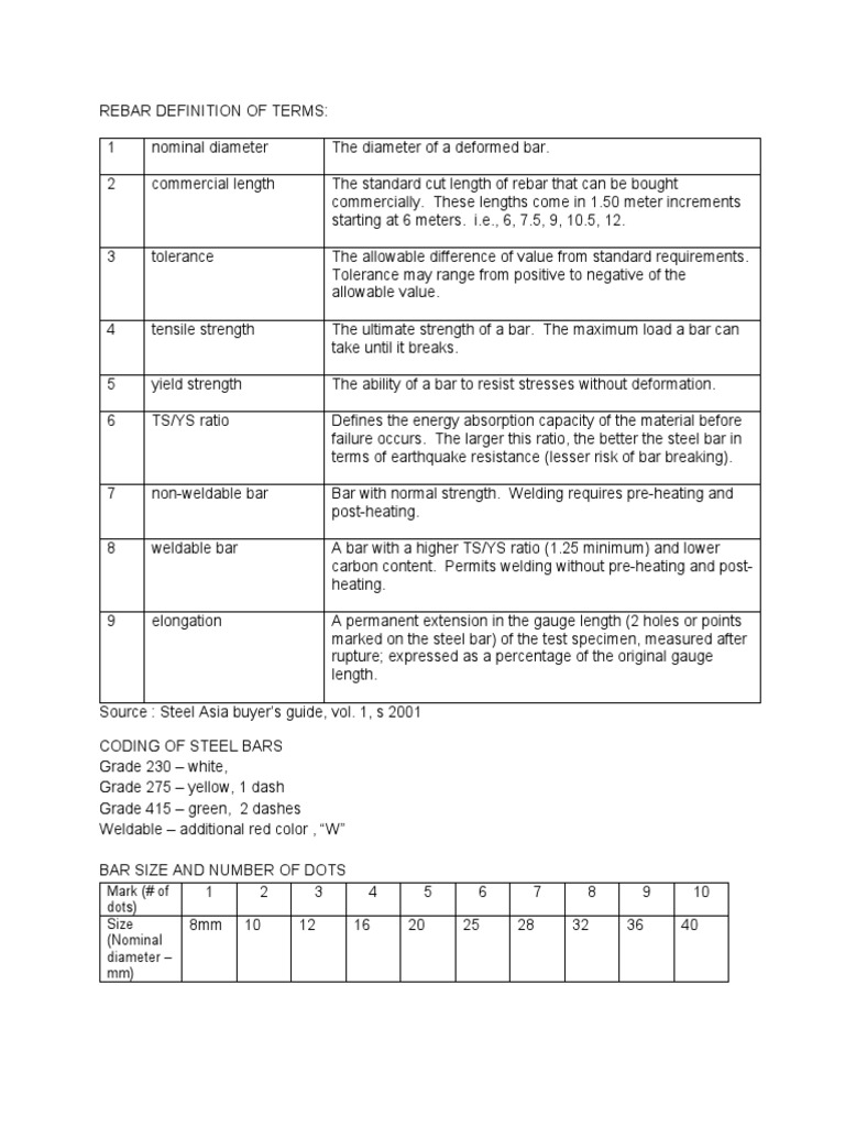 Rebar Definition of Terms PDF