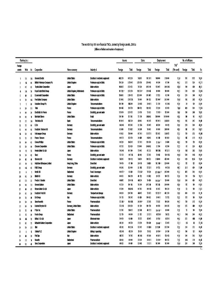 The World'S Top 100 Non-Financial TNCS, Ranked by Foreign Assets, 2006 ...