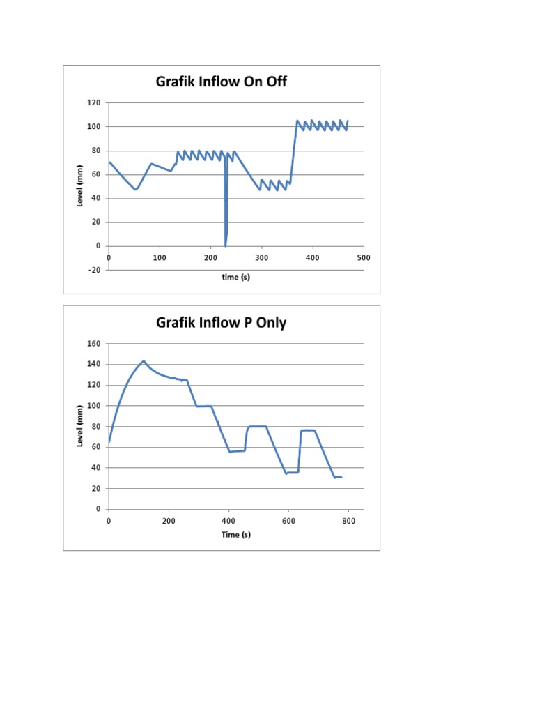 Grafik Inflow On Off: Time (S) | PDF