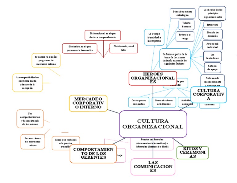 Cultura Organizacional Mapa Mental Mapa Mental Administración De La