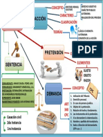 Mapa Mental El Proceso Civil