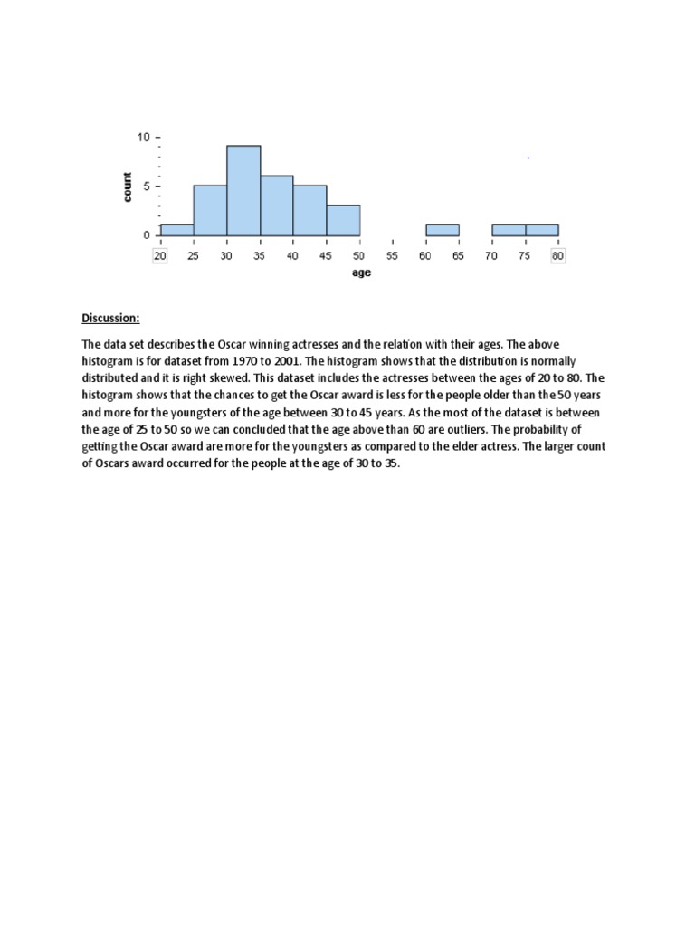 Histogram | PDF