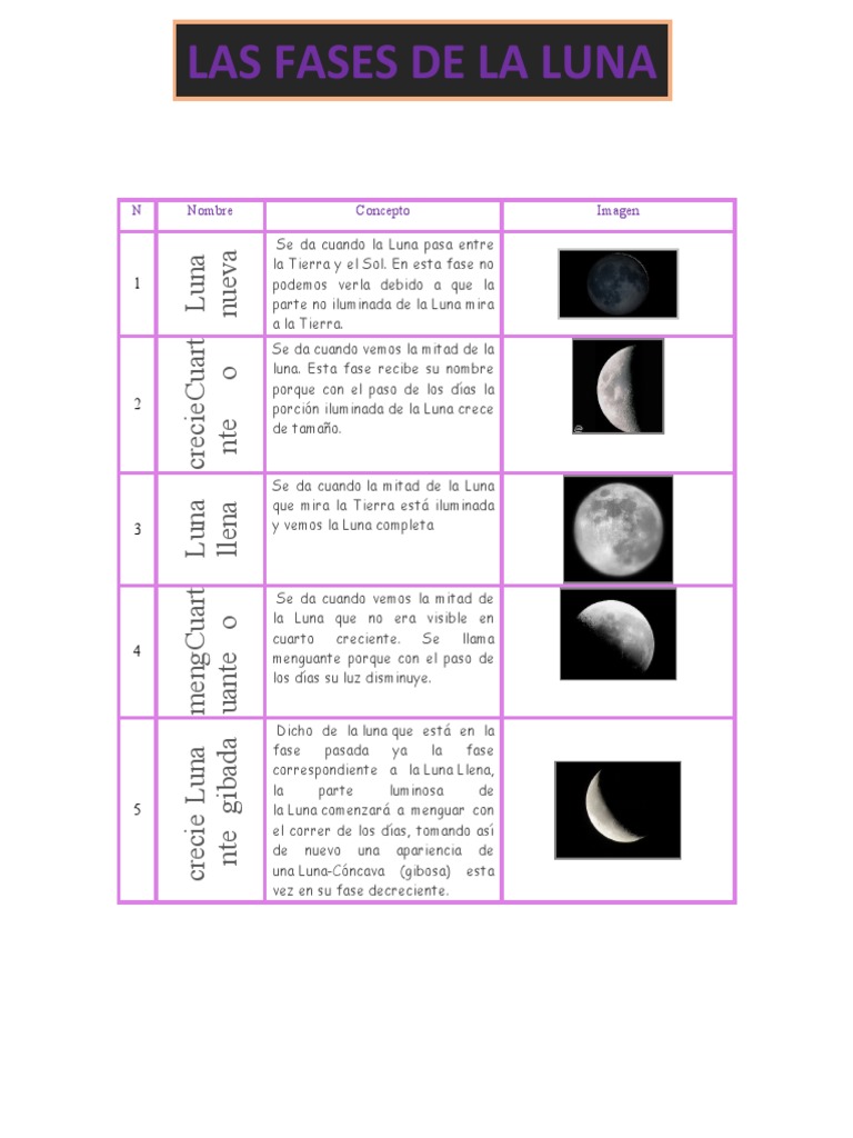 Fases de la Luna y sus características | PDF | Planetas Del Sistema ...