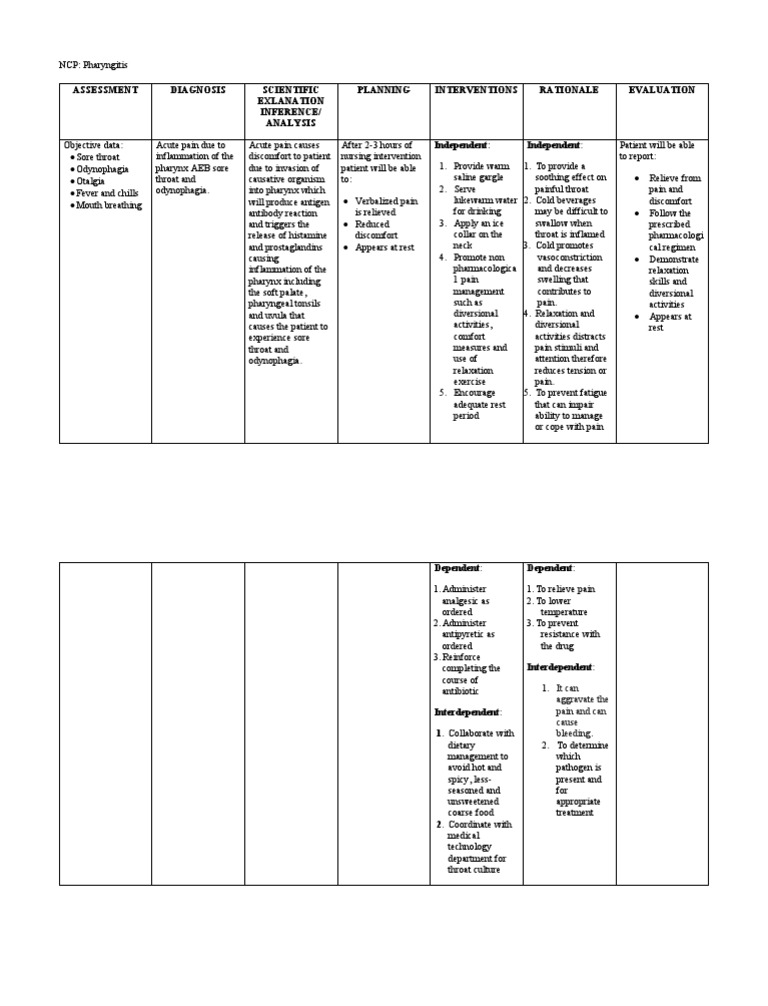 Nursing Considerations for Sore Throat