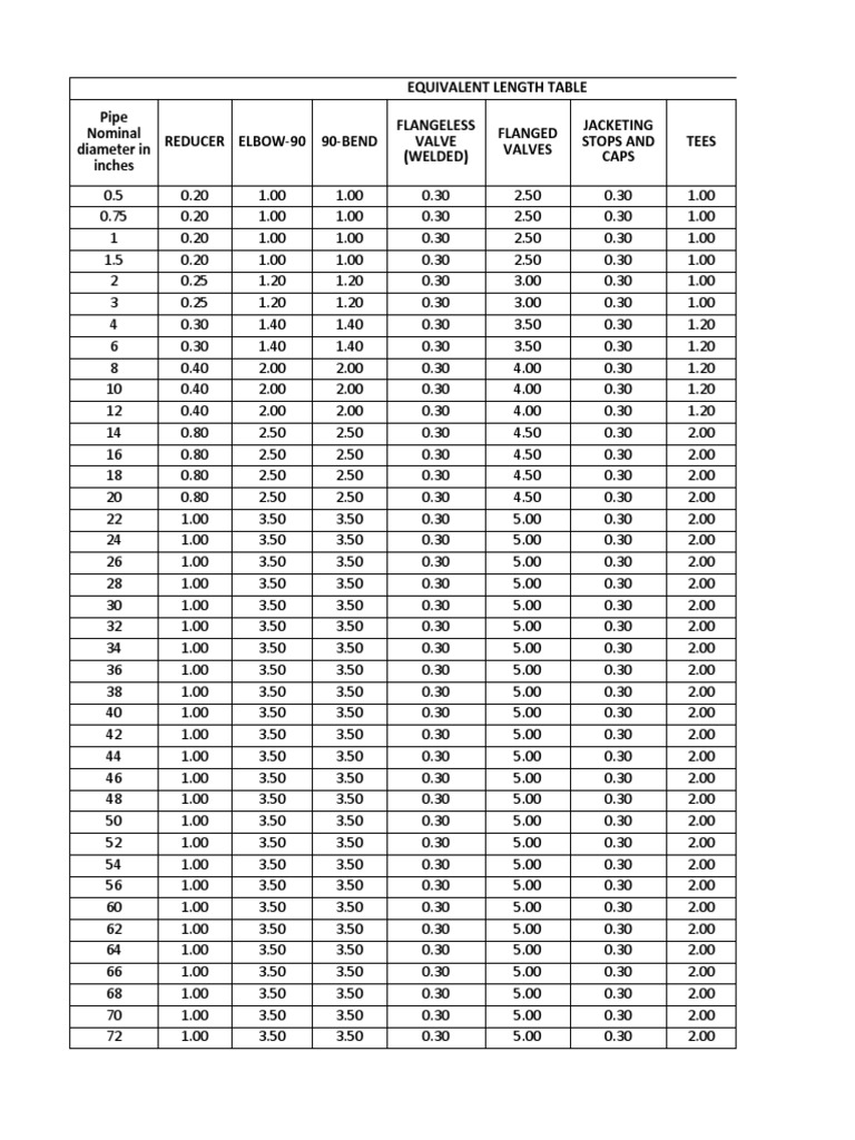 Equivalent Length Table PDF Mechanical Engineering Gas Technologies