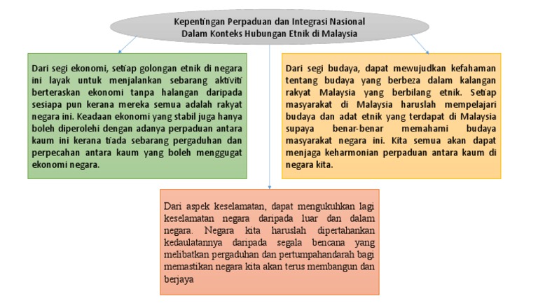 Kepentingan Perpaduan Dan Integrasi Nasional