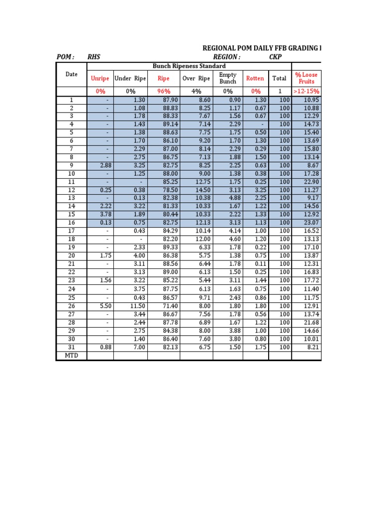 Daily FFB Grading Report Summary | PDF | Fruit