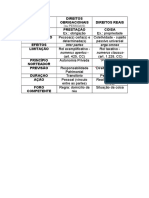 Direitos Obrigacionais e Reais - Quadro PDF