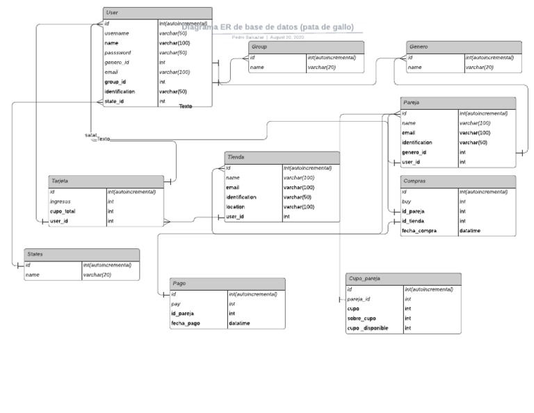 Diagrama ER de Base de Datos (Pata de Gallo) | PDF | Business