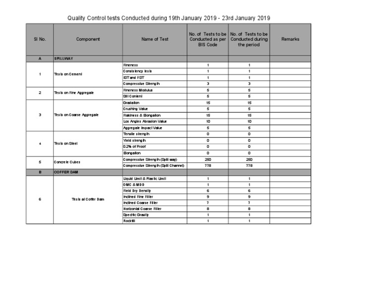 Quality Control Tests Conducted During 19th January 2019 - 23rd January ...