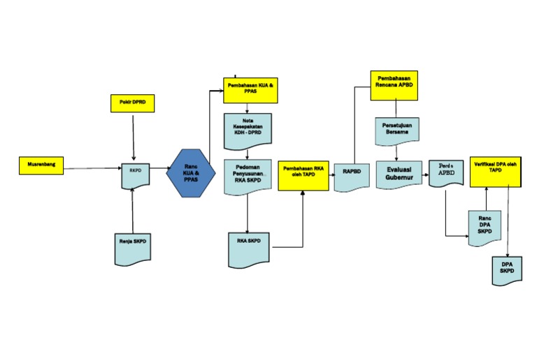 Flowchart Perencanaan | PDF