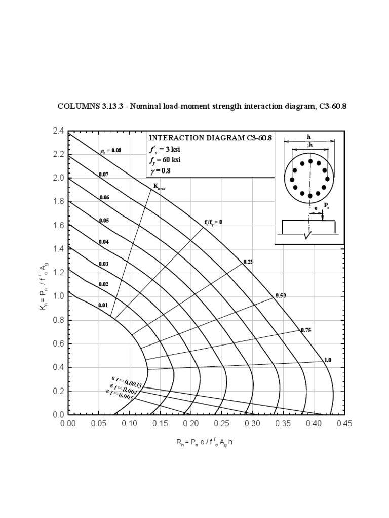 Interaction Diagram Circular Column1 | PDF