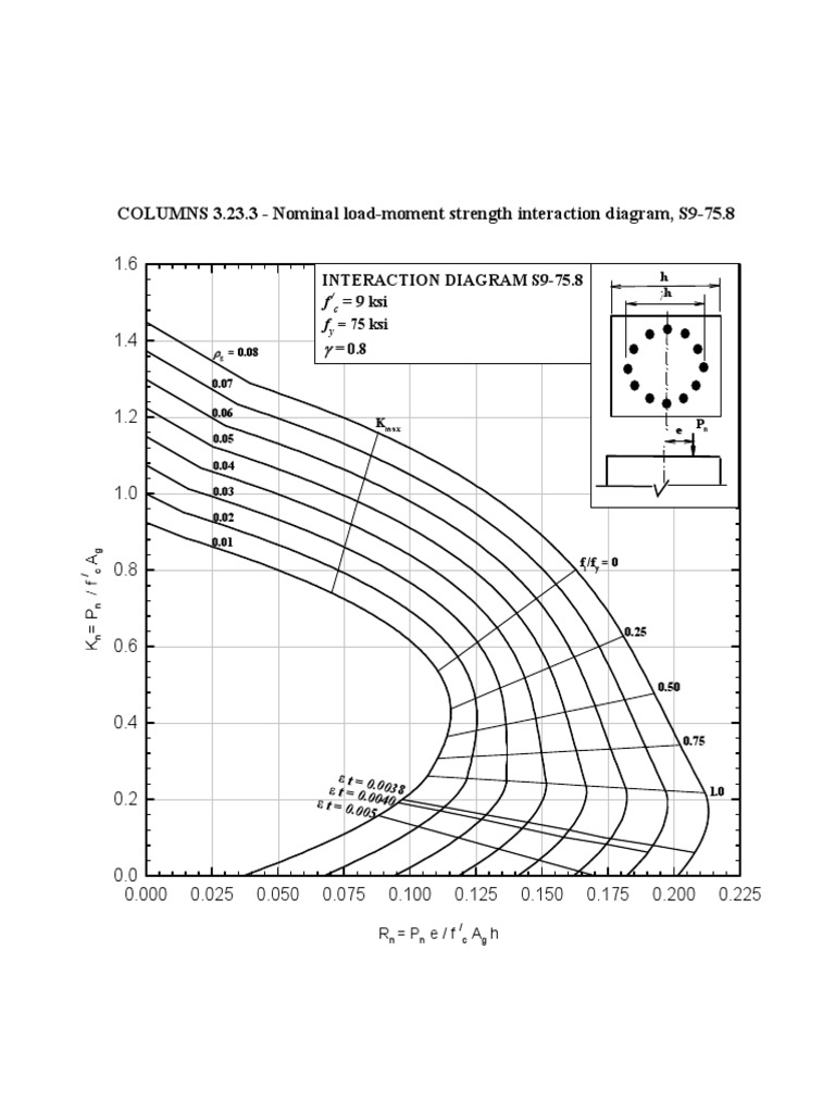 Interaction Diagram Circular Column5 | PDF