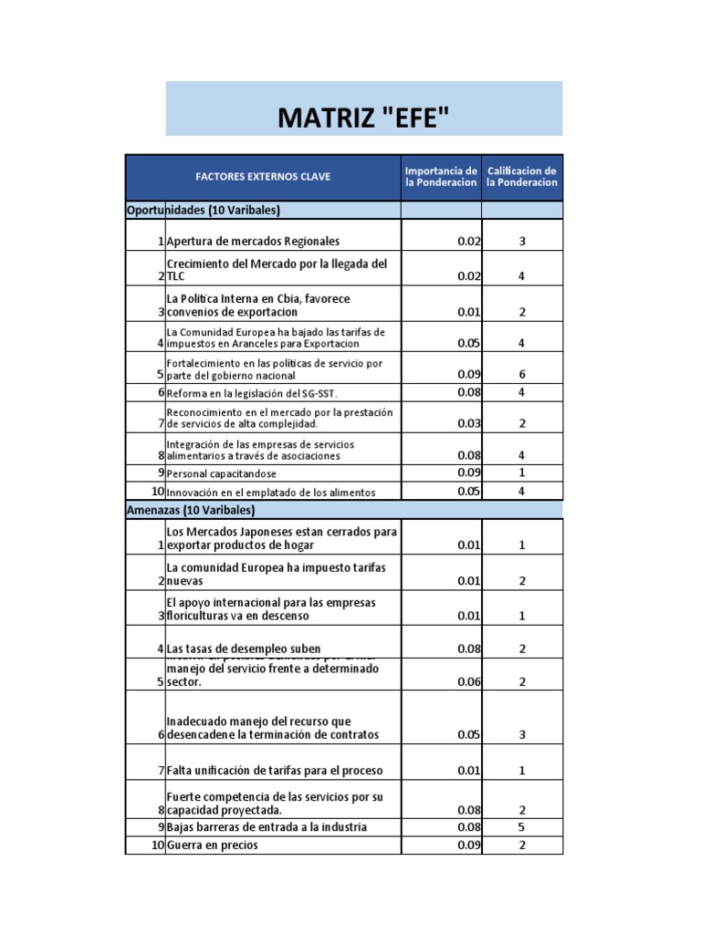 Matriz Efe - Evaluacion A Los Factores Externos | PDF | Exportaciones ...