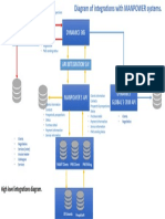 Web Store Dynamics 365: High Level Integrations Diagram