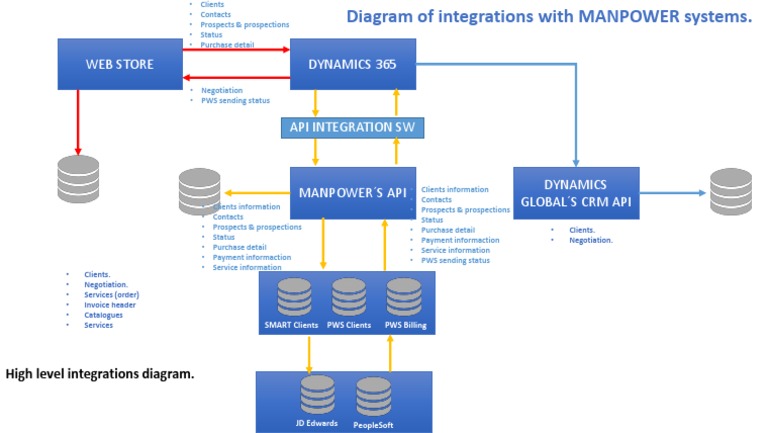 Dynamics 365 Integration Overview | PDF | Computers