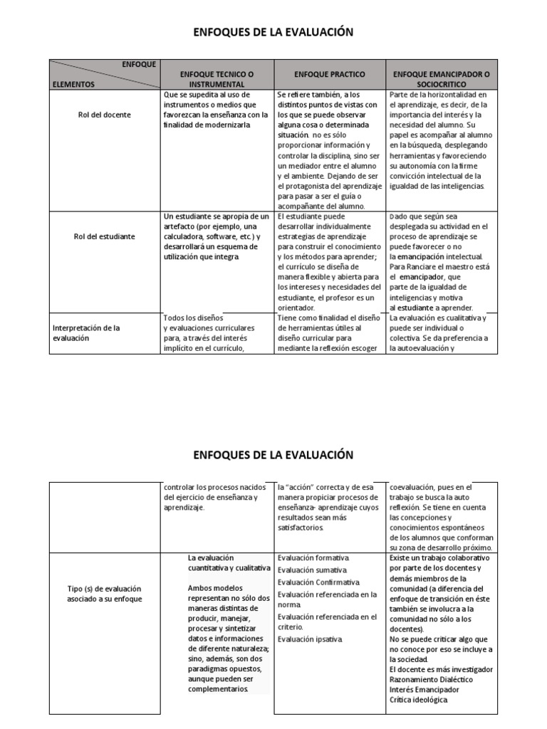 Enfoques de la Evaluación Educativa | PDF | Evaluación | Plan de estudios