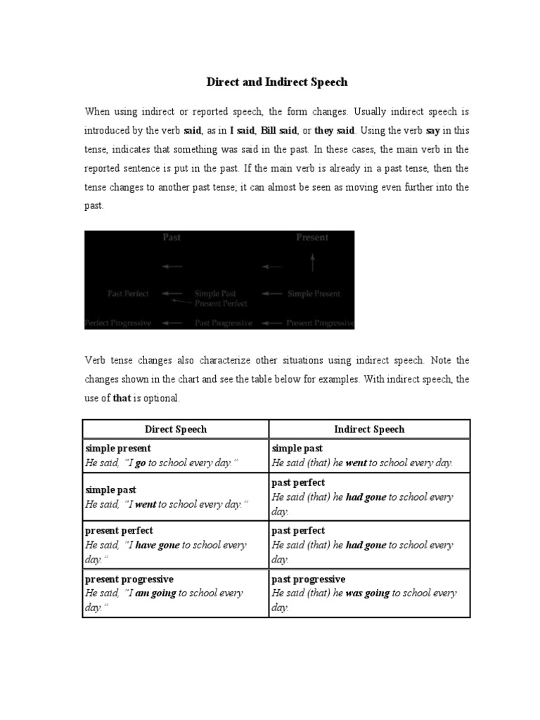Understanding Direct and Indirect Speech | PDF | Grammatical Tense ...
