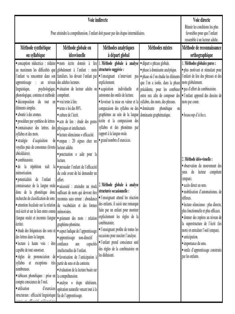Méthodes de Lecture : Approches Globales | PDF | Syllabe | Pédagogie