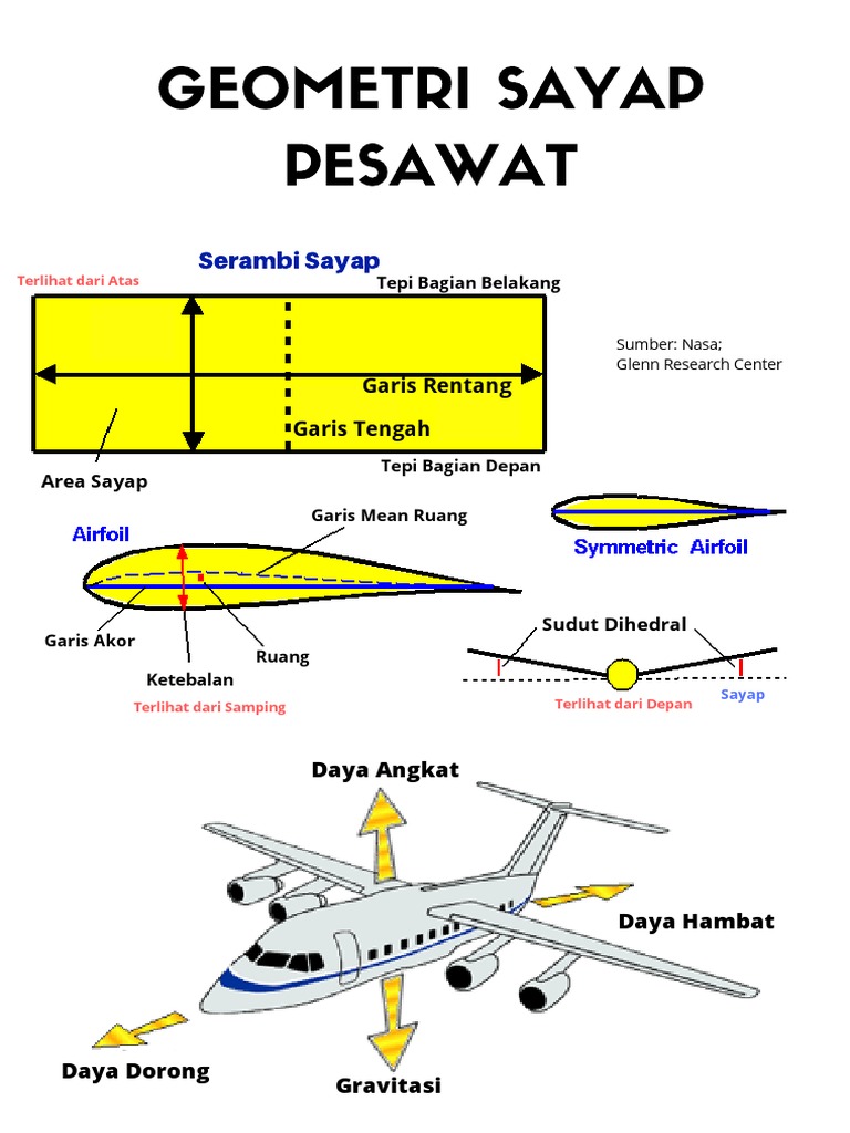 Geometri Sayap Pesawat | PDF