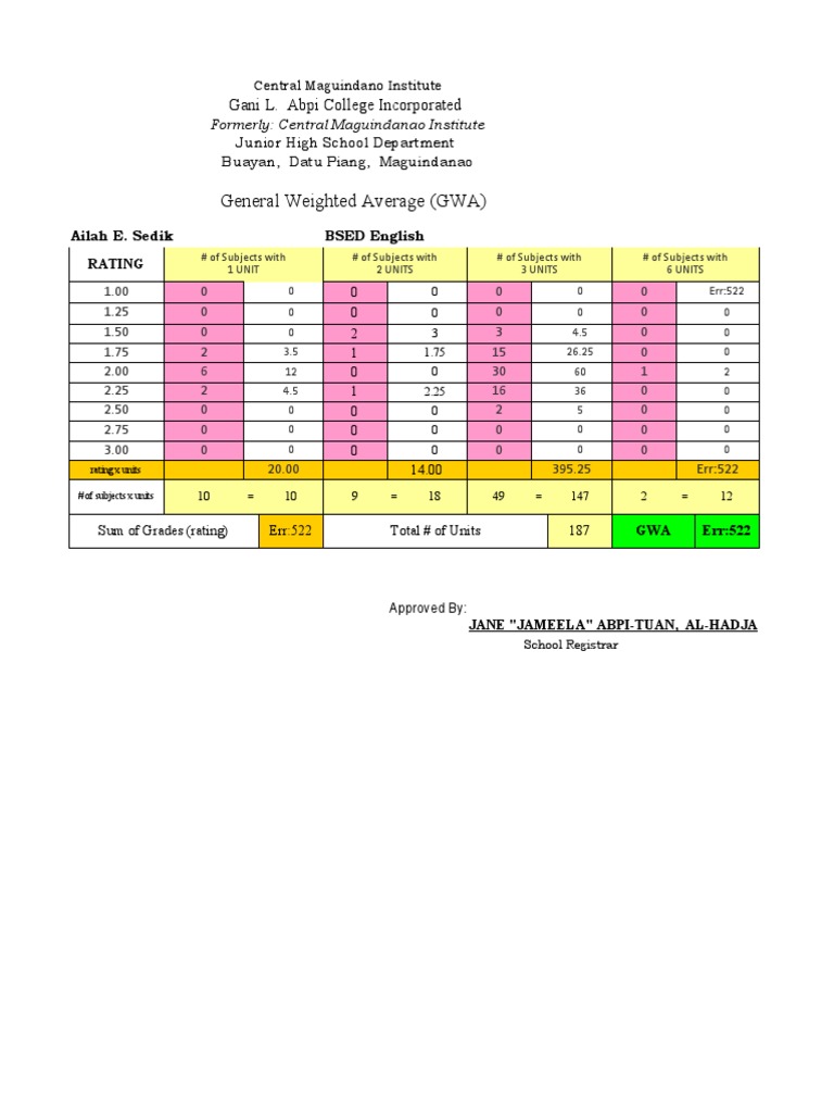 Understanding General Weighted Average (GWA) | PDF