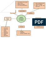 Mapa Mental de Secado