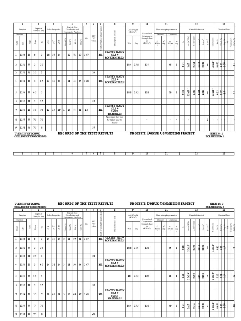 Soil Test Results for Dohuk Project | PDF | Silt | Sedimentology