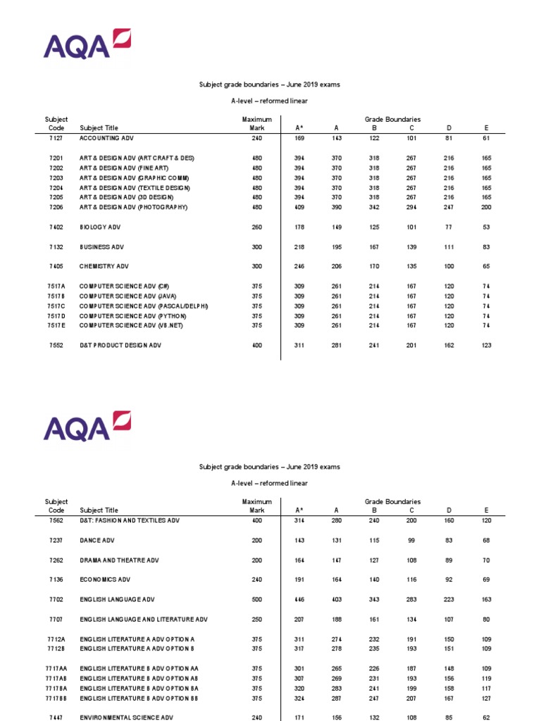 AQA A Level Grade Boundaries 2019 PDF Gce Advanced Level (United