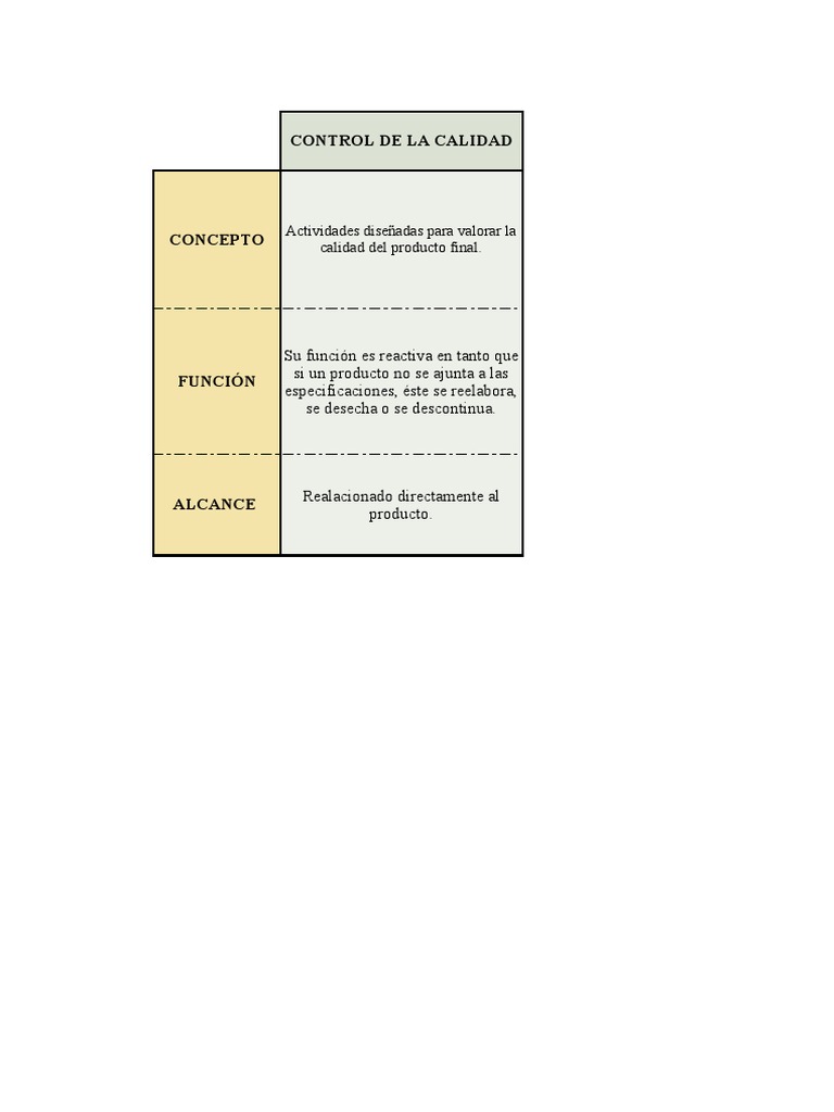 Diferencias entre Control y Aseguramiento de Calidad | PDF