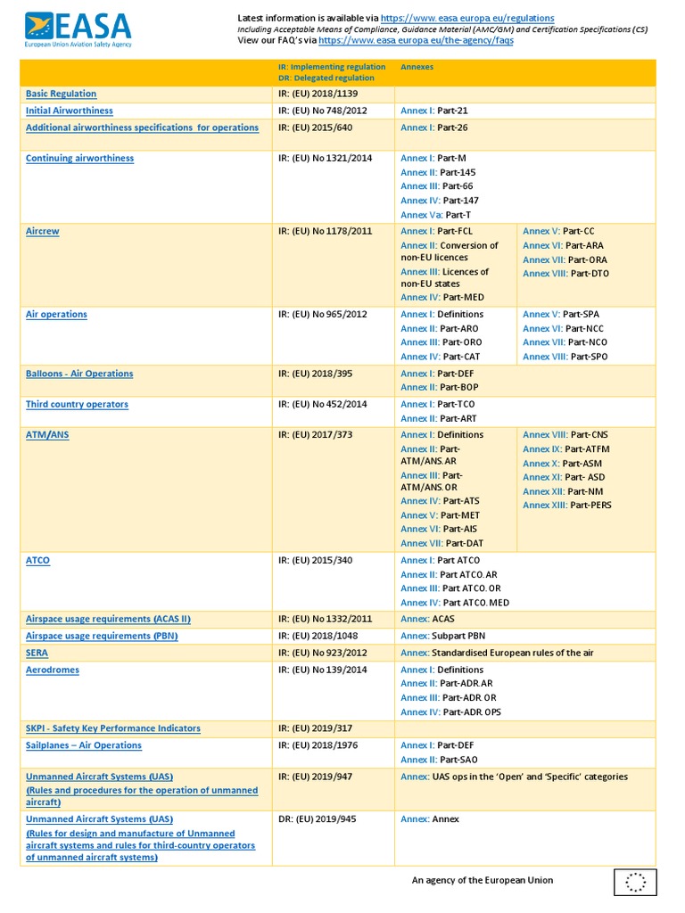 EASA Regulations Overview and Updates | PDF | Aeronautics | Aviation