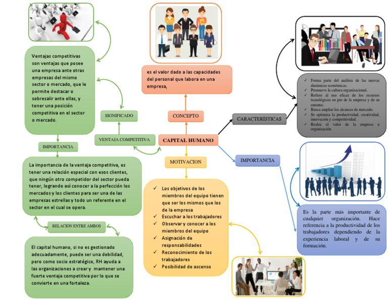 Mapa Mental Del Capital Humano Emmanuel Caballero PDF | PDF | Business