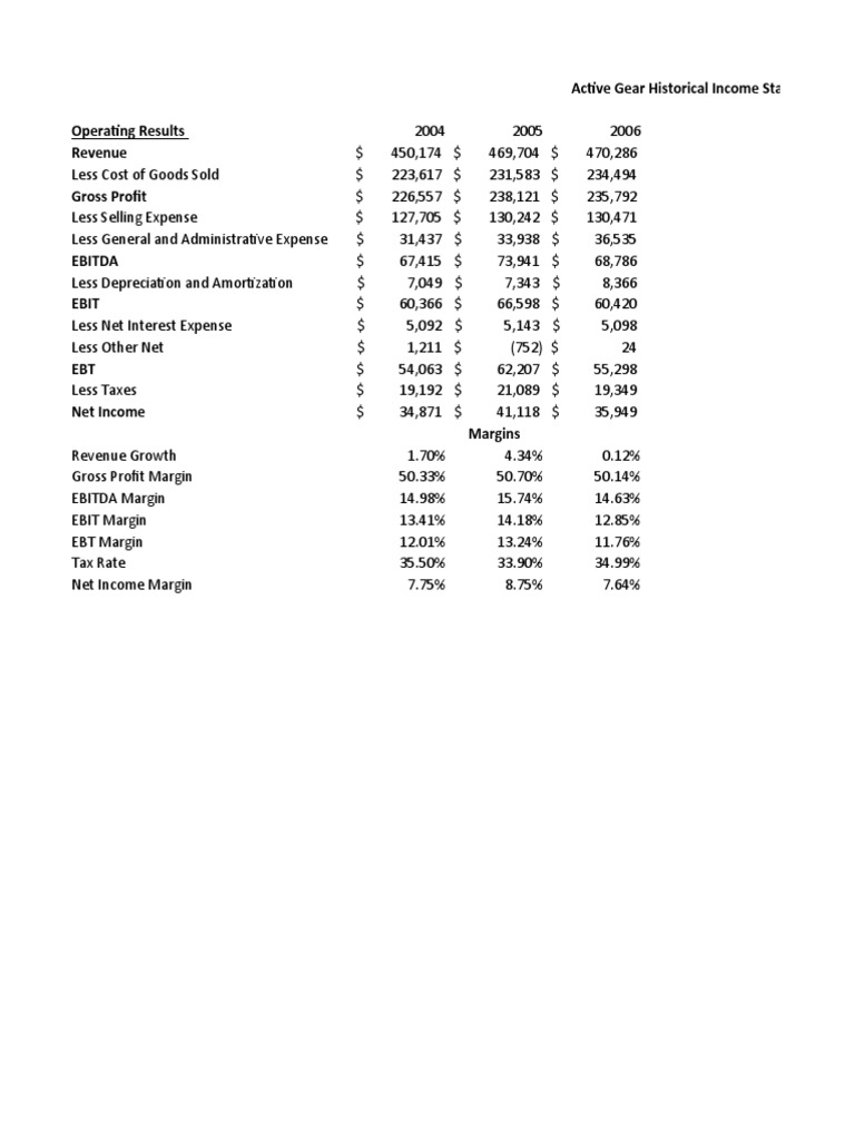Active Gear Historical Income Statement Operating Results Revenue Gross ...