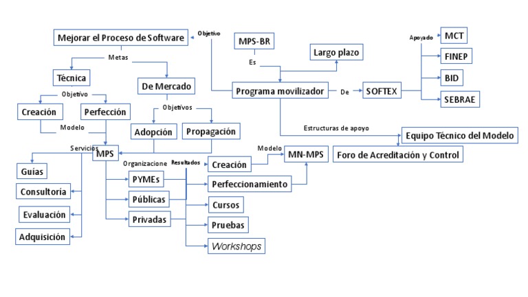 Mapa Conceptual MPS-BR | PDF