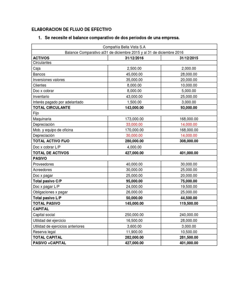 Ejemplo de Flujo de Efectivo Indirecto | PDF | Dinero | Depreciación