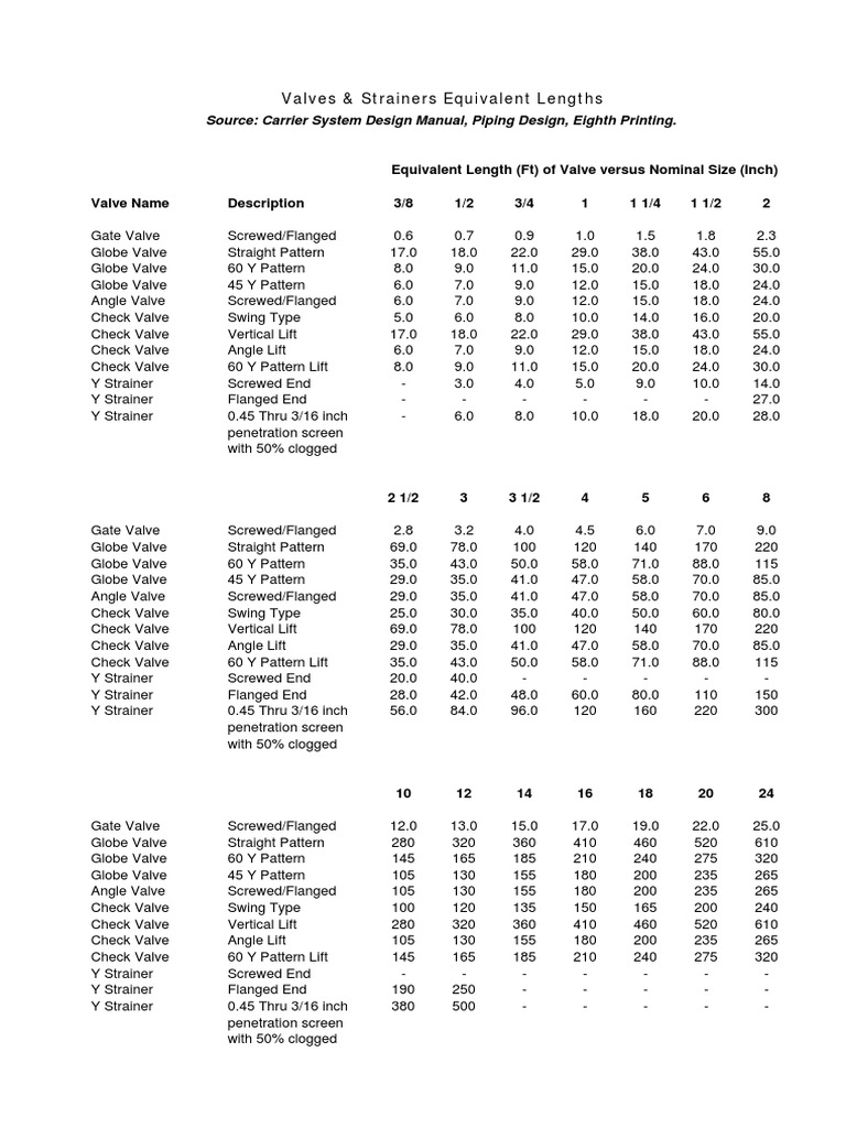 Valves & Fittings Equivalent Lengths PDF Valve Equipment