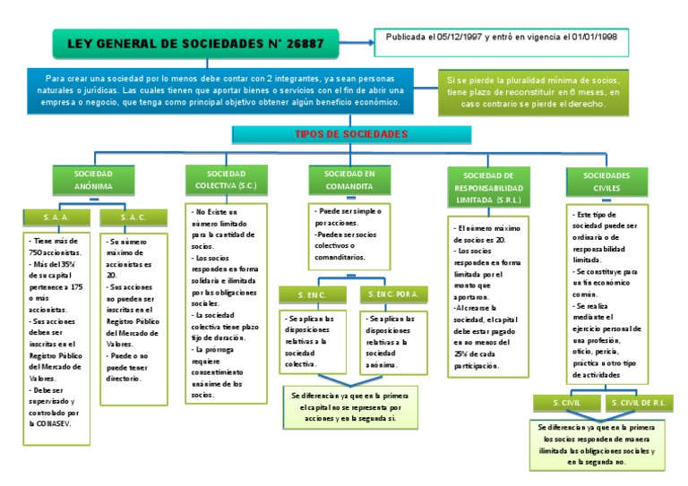 Mapa Conceptual Ley General de Sociedades | PDF | Business | Gobierno