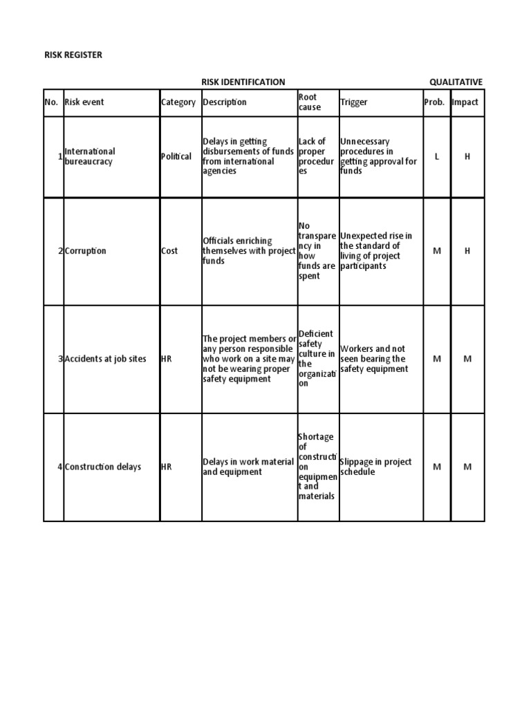 Construction Project Risk Register Example | PDF | Risk | Policy