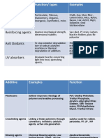 Fillers: Additive Function/ Types Examples