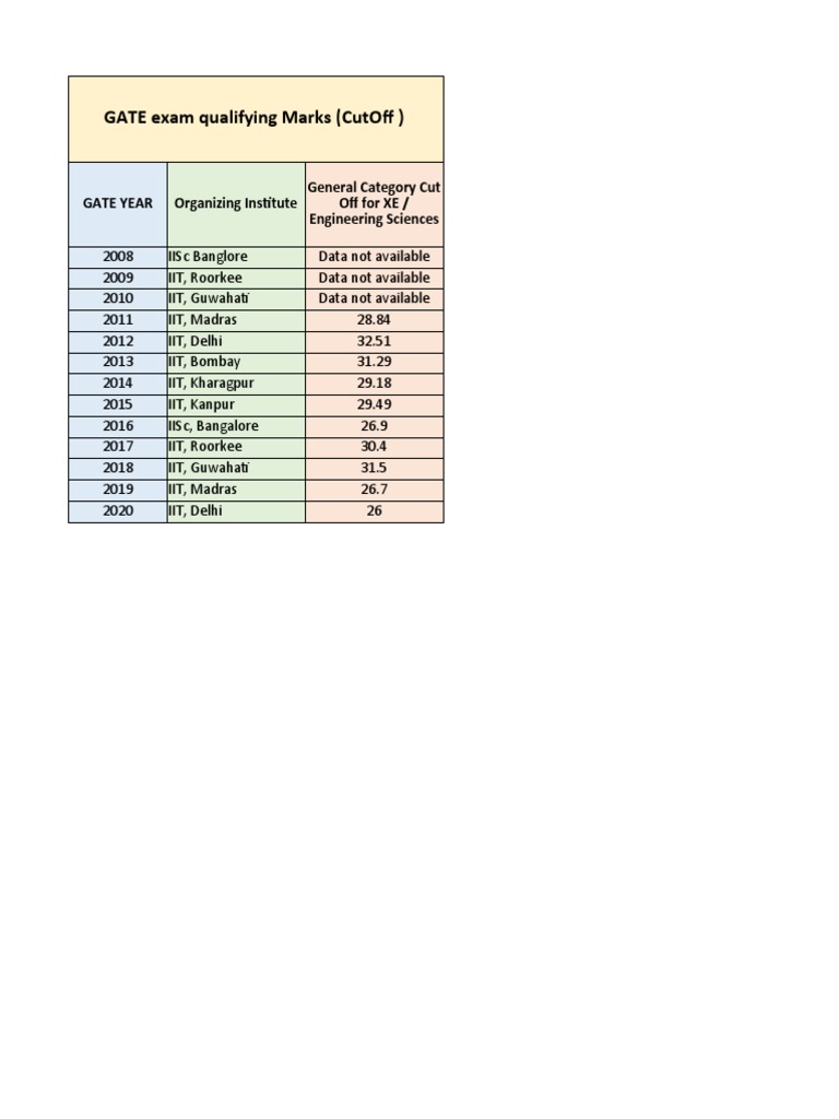 Gate Exam Qualifying Marks (Cutoff) Gate Year Organizing Institute