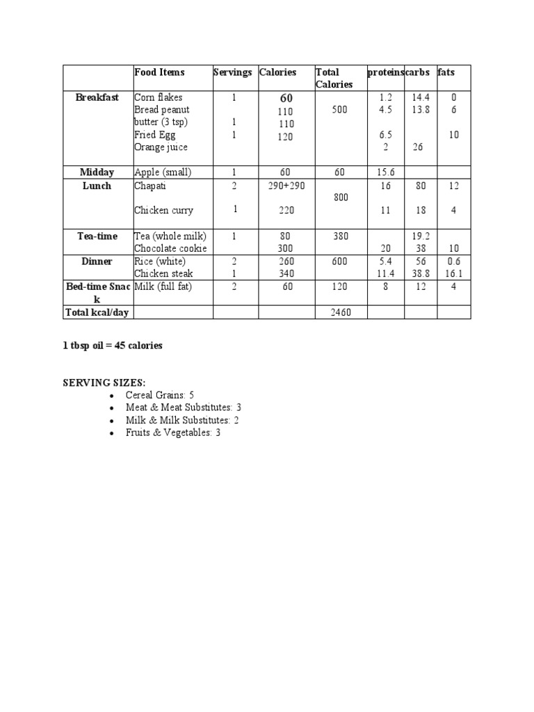 Daily Caloric Breakdown of Meals | PDF