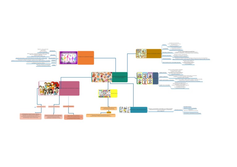 Mapa Mental de Educación Inclusiva | PDF | Inclusión (Educación ...