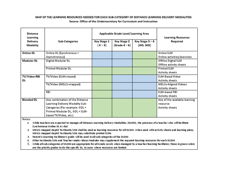 Learning Resource Maps For Distance Learning Deped L1A1 Learning Resources Map | Pdf | Distance Education | Textbook
