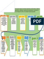 1.2 Fuentes Esenciales de Cambios en La Educación Especial