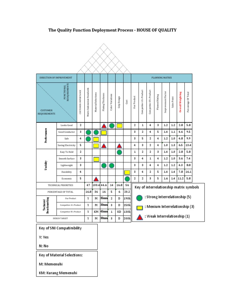 The Quality Function Deployment Process | PDF | Business