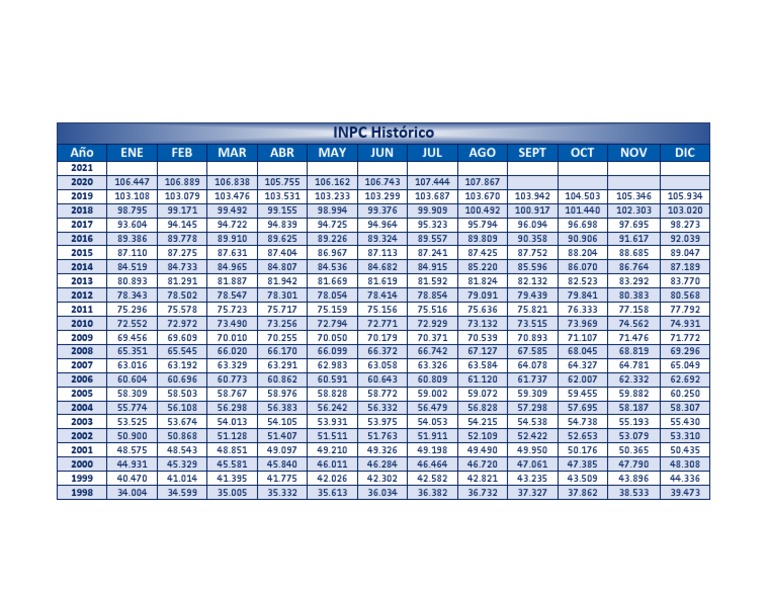 Tabla Histórica del INPC 1998-2025 | PDF | Business