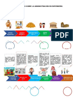 Linea Del Tiempo Sobre La Administración en Enfermería