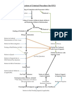 Subway System of Criminal Procedure (For RTC)