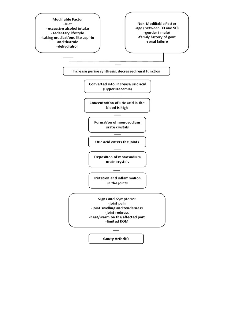 Pathophysiology of Gouty Arthritis