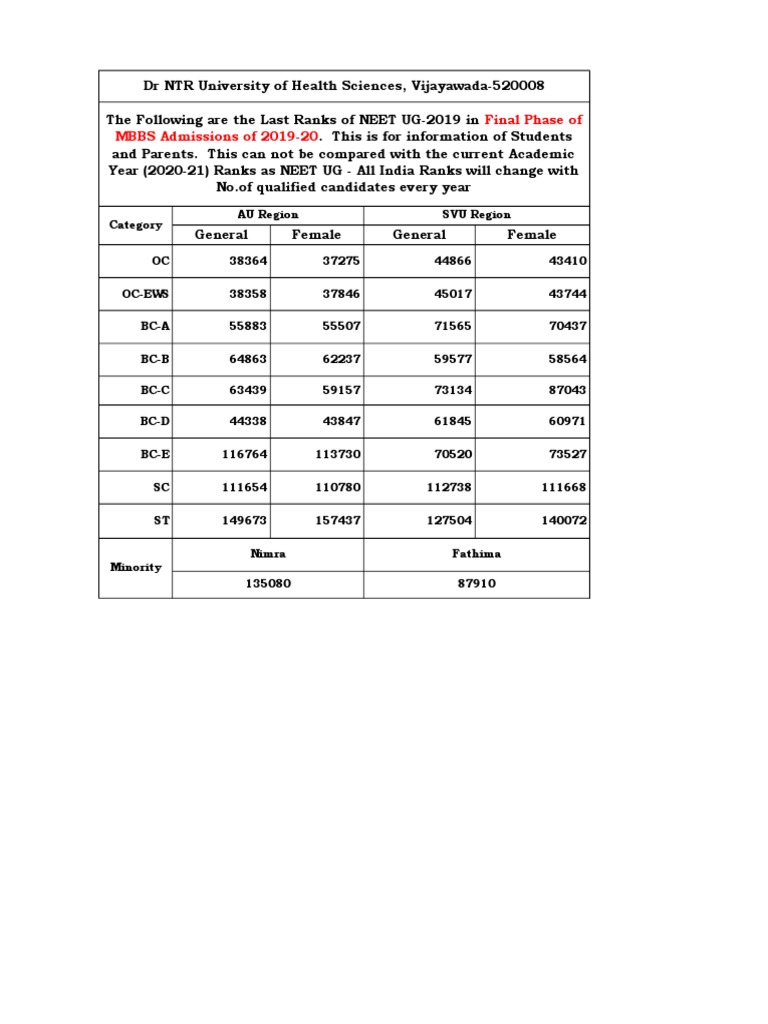 NEET UG 2019 Final Phase Last Ranks | PDF