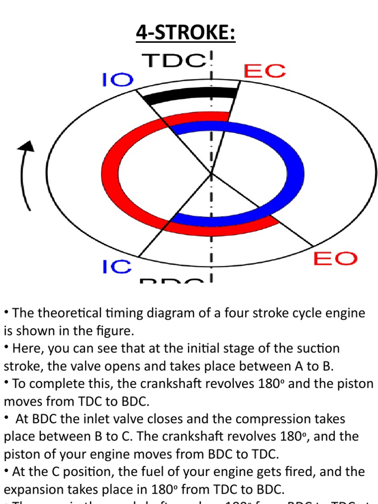 Four Stroke Engine Valve Timing Explained | PDF | Internal Combustion ...